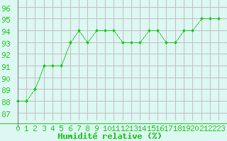 Courbe de l'humidit relative pour Saint-Sorlin-en-Valloire (26)
