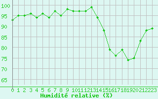 Courbe de l'humidit relative pour Miribel-les-Echelles (38)