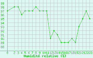 Courbe de l'humidit relative pour Lamballe (22)