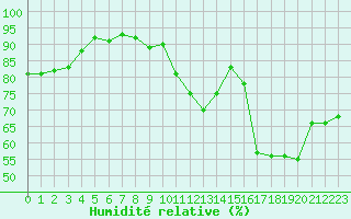 Courbe de l'humidit relative pour Guret Saint-Laurent (23)