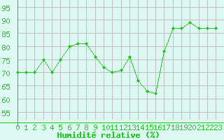Courbe de l'humidit relative pour Marseille - Saint-Loup (13)