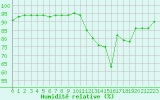 Courbe de l'humidit relative pour Langres (52) 