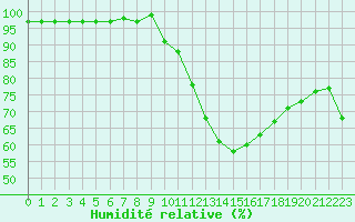 Courbe de l'humidit relative pour Montroy (17)
