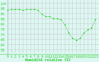 Courbe de l'humidit relative pour Pointe de Penmarch (29)