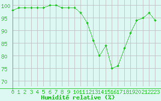 Courbe de l'humidit relative pour La Roche-sur-Yon (85)