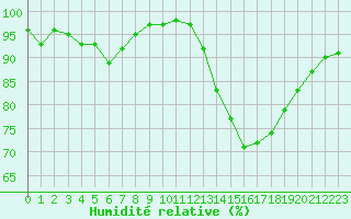 Courbe de l'humidit relative pour Frontenay (79)