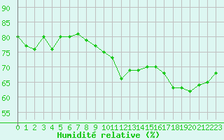 Courbe de l'humidit relative pour Marseille - Saint-Loup (13)