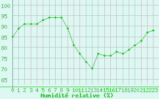 Courbe de l'humidit relative pour Pointe de Chemoulin (44)