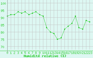 Courbe de l'humidit relative pour Agde (34)
