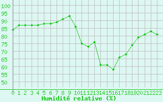 Courbe de l'humidit relative pour Corsept (44)