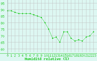 Courbe de l'humidit relative pour Paris Saint-Germain-des-Prs (75)