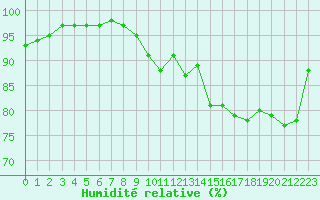 Courbe de l'humidit relative pour Dinard (35)