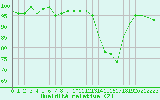 Courbe de l'humidit relative pour Potes / Torre del Infantado (Esp)