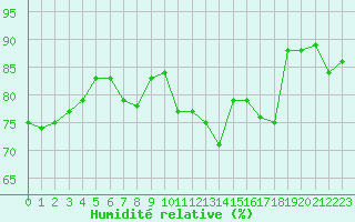 Courbe de l'humidit relative pour Paray-le-Monial - St-Yan (71)