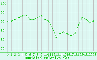Courbe de l'humidit relative pour Orlans (45)