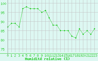 Courbe de l'humidit relative pour Le Talut - Belle-Ile (56)