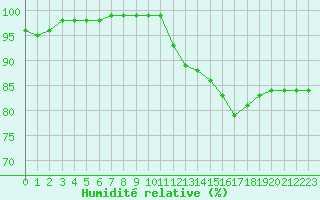 Courbe de l'humidit relative pour Bergerac (24)