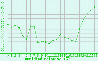 Courbe de l'humidit relative pour Mont-Aigoual (30)