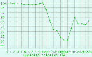 Courbe de l'humidit relative pour Troyes (10)