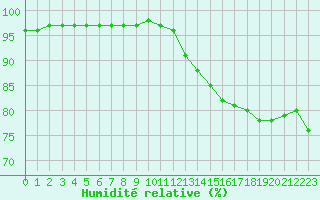 Courbe de l'humidit relative pour Lanvoc (29)