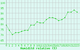Courbe de l'humidit relative pour Courcouronnes (91)