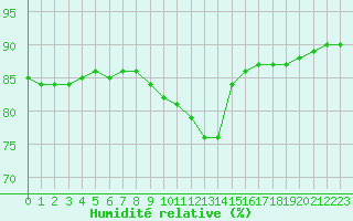 Courbe de l'humidit relative pour Orly (91)