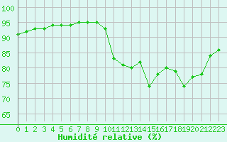 Courbe de l'humidit relative pour Corsept (44)