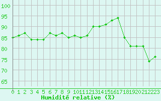 Courbe de l'humidit relative pour Hd-Bazouges (35)