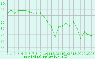 Courbe de l'humidit relative pour Miribel-les-Echelles (38)
