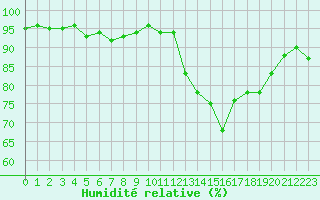 Courbe de l'humidit relative pour Castres-Nord (81)