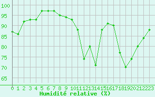 Courbe de l'humidit relative pour Monts-sur-Guesnes (86)