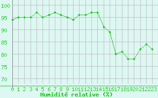 Courbe de l'humidit relative pour Saint-Quentin (02)