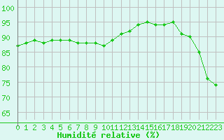 Courbe de l'humidit relative pour Six-Fours (83)