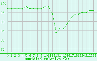 Courbe de l'humidit relative pour Liefrange (Lu)