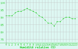 Courbe de l'humidit relative pour Cap Gris-Nez (62)