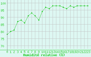 Courbe de l'humidit relative pour Mende - Chabrits (48)