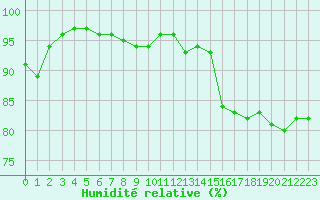 Courbe de l'humidit relative pour Creil (60)
