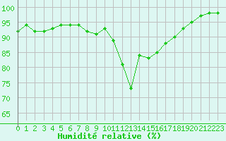 Courbe de l'humidit relative pour Cazaux (33)