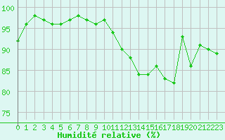 Courbe de l'humidit relative pour Ladiville (16)
