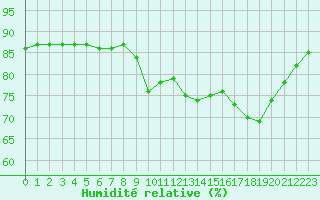Courbe de l'humidit relative pour Boulaide (Lux)