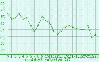 Courbe de l'humidit relative pour Cap de la Hague (50)