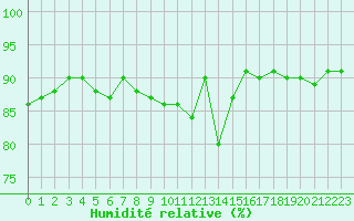 Courbe de l'humidit relative pour Nice (06)
