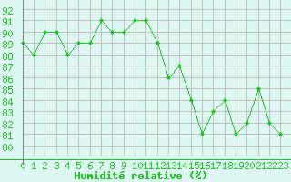 Courbe de l'humidit relative pour Guret (23)