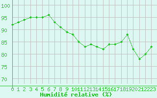 Courbe de l'humidit relative pour Brignogan (29)