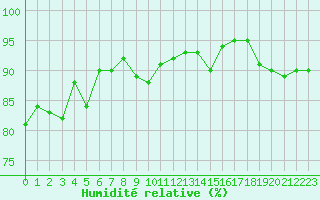 Courbe de l'humidit relative pour Forceville (80)