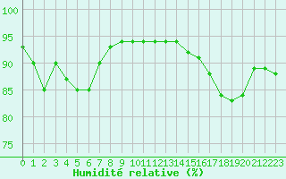 Courbe de l'humidit relative pour Nmes - Garons (30)