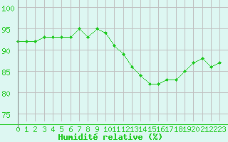 Courbe de l'humidit relative pour Villarzel (Sw)