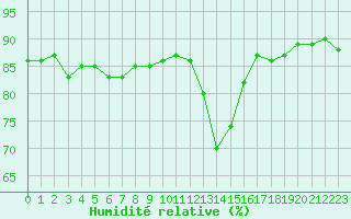 Courbe de l'humidit relative pour Lans-en-Vercors (38)