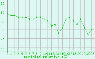 Courbe de l'humidit relative pour L'Huisserie (53)