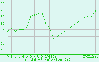 Courbe de l'humidit relative pour Bziers-Centre (34)